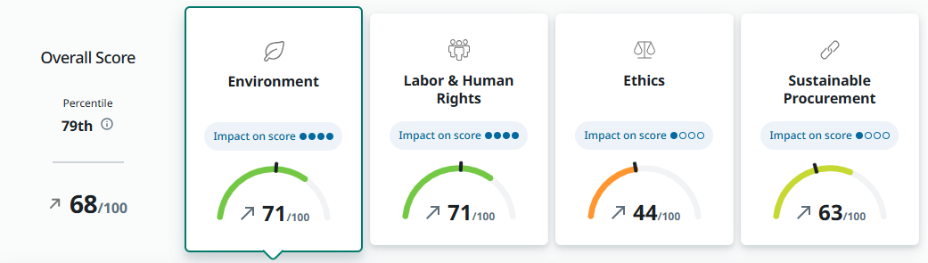 Ecovadis scorecard by field